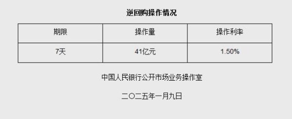 十大配资平台 1月9日央行开展41亿元7天期逆回购操作