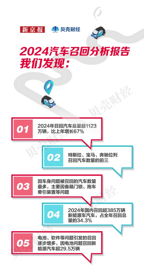 原油配资官网 2024汽车召回报告：超1123万辆，特斯拉居首，电池问题多